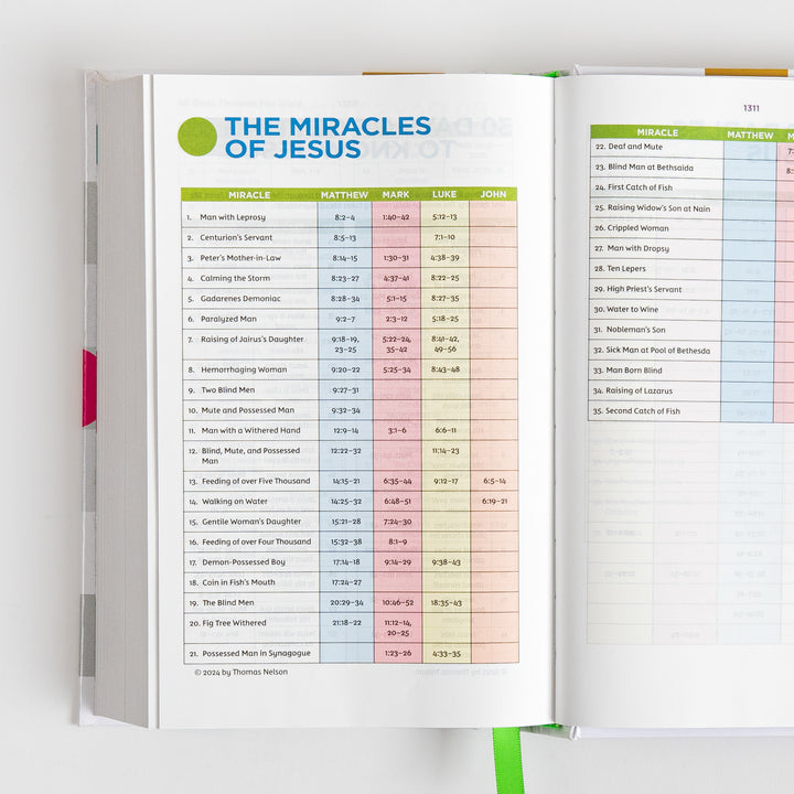 Open Bible spread titled The Miracles of Jesus, a color-coded table listing 35 miracles with the corresponding Matthew, Mark, Luke, and John chapter and verse references.